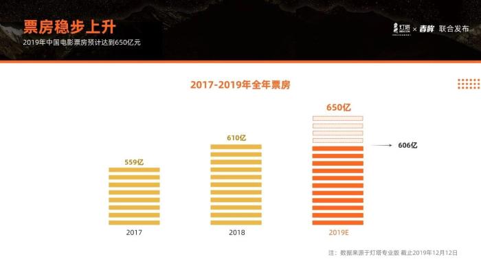 来源：“用户的态度”2019中国电影市场用户观影报告